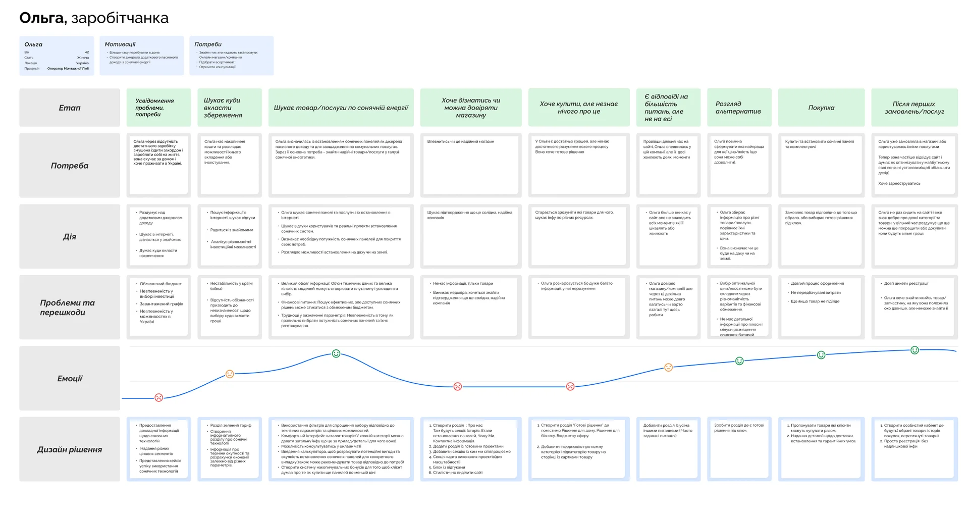 User journey map - скріншот проєкту 1