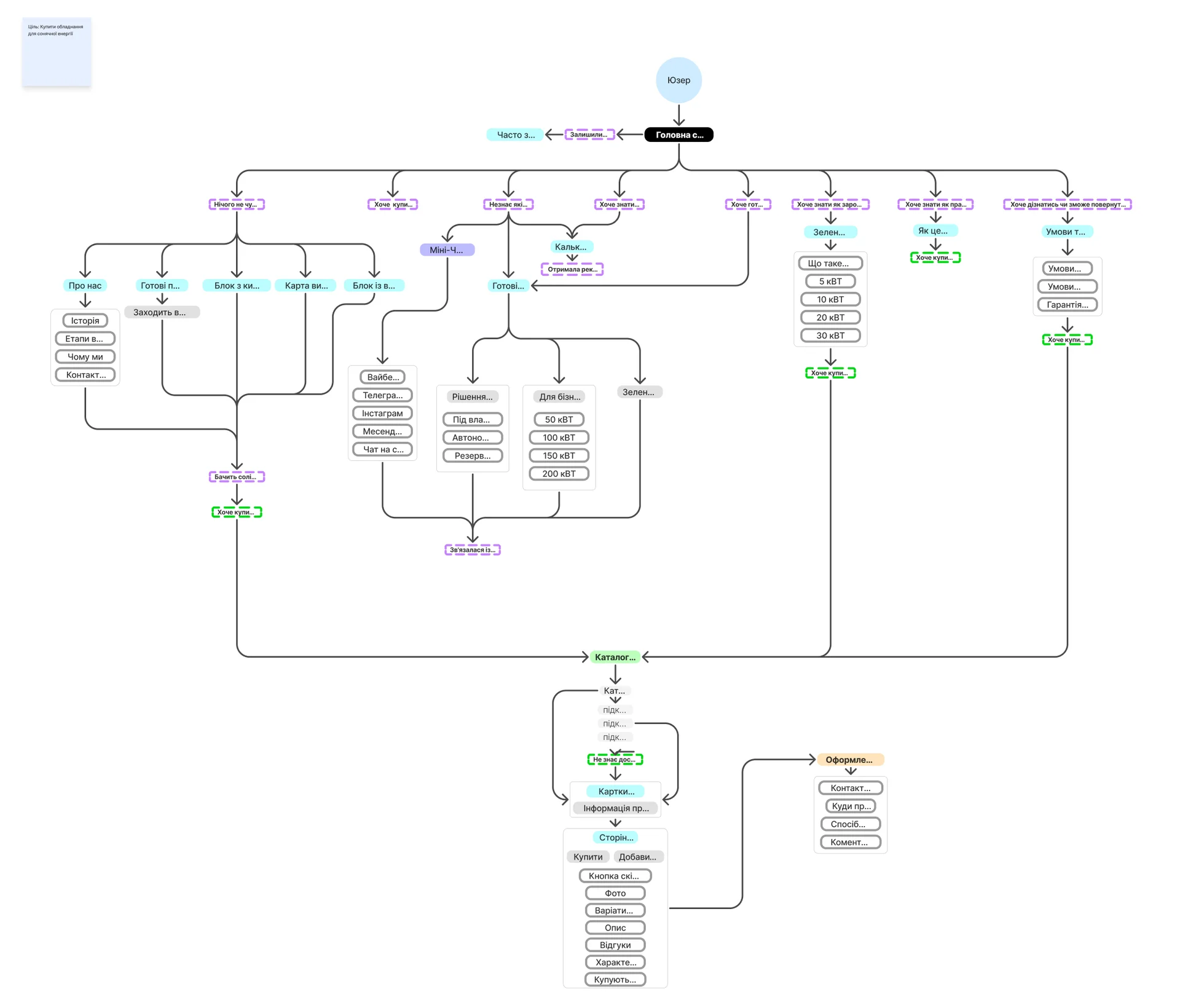 User flow - скріншот проєкту 1