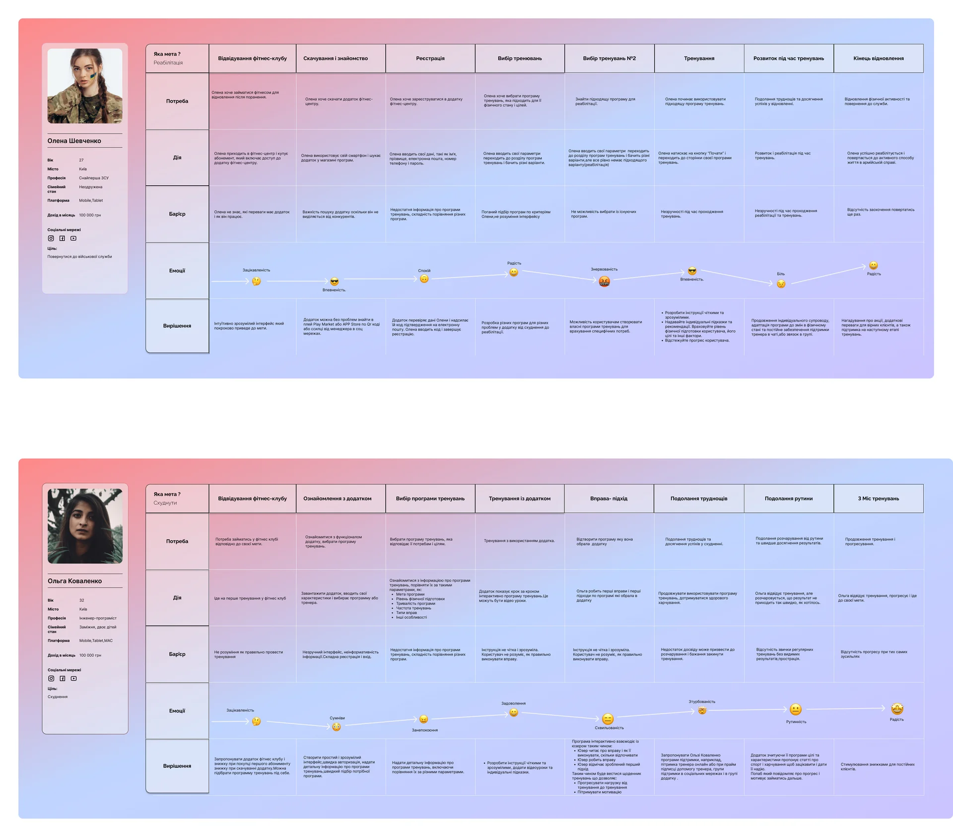 User journey map - скріншот проєкту 1